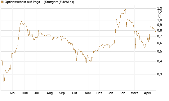 Optionsschein auf Polytec Holding [Raiffeisen Bank Int. AG] Chart