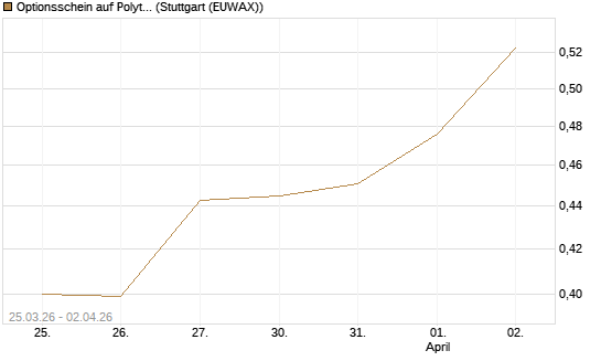 Optionsschein auf Polytec Holding [Raiffeisen Bank Int. AG] Chart