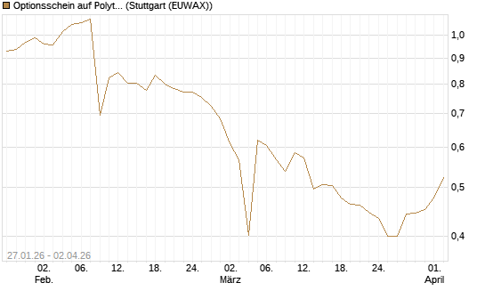 Optionsschein auf Polytec Holding [Raiffeisen Bank Int. AG] Chart