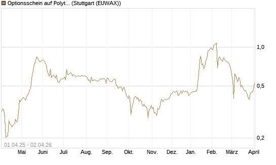 Optionsschein auf Polytec Holding [Raiffeisen Bank Int. AG] Chart