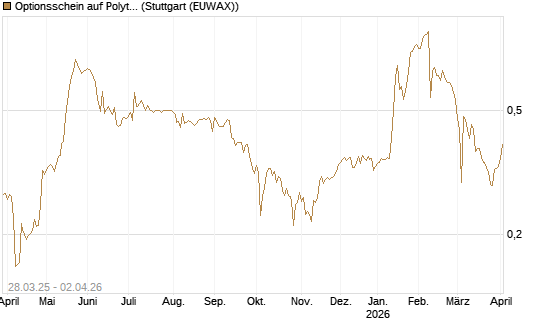 Optionsschein auf Polytec Holding [Raiffeisen Bank Int. AG] Chart