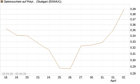 Optionsschein auf Polytec Holding [Raiffeisen Bank Int. AG] Chart