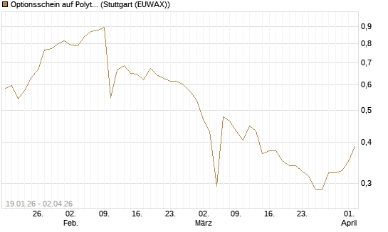 Optionsschein auf Polytec Holding [Raiffeisen Bank Int. AG] Chart