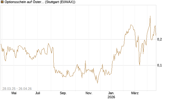 Optionsschein auf Österreichische Post [Raiffeisen Bank Int. AG] Chart