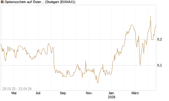 Optionsschein auf Österreichische Post [Raiffeisen Bank Int. AG] Chart