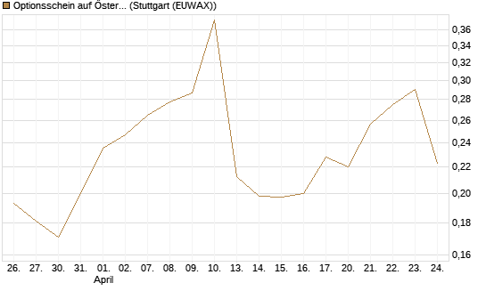 Optionsschein auf Österreichische Post [Raiffeisen Bank Int. AG] Chart