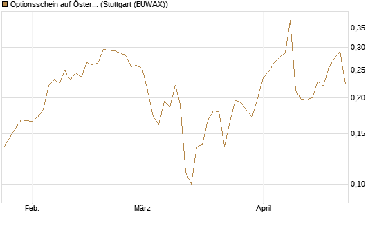 Optionsschein auf Österreichische Post [Raiffeisen Bank Int. AG] Chart