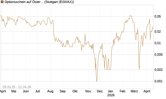 Optionsschein auf Österreichische Post [Raiffeisen Bank Int. AG] Chart