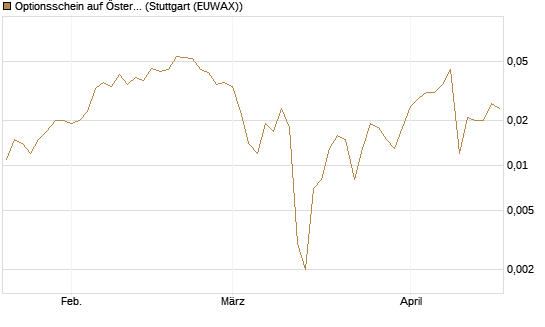 Optionsschein auf Österreichische Post [Raiffeisen Bank Int. AG] Chart