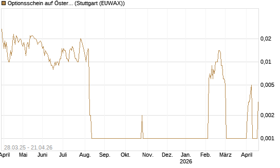 Optionsschein auf Österreichische Post [Raiffeisen Bank Int. AG] Chart