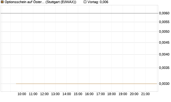 Optionsschein auf Österreichische Post [Raiffeisen Bank Int. AG] Chart