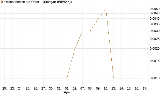 Optionsschein auf Österreichische Post [Raiffeisen Bank Int. AG] Chart