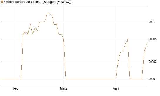 Optionsschein auf Österreichische Post [Raiffeisen Bank Int. AG] Chart