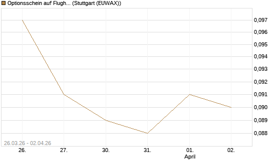 Optionsschein auf Flughafen Wien [Raiffeisen Bank Int. AG] Chart