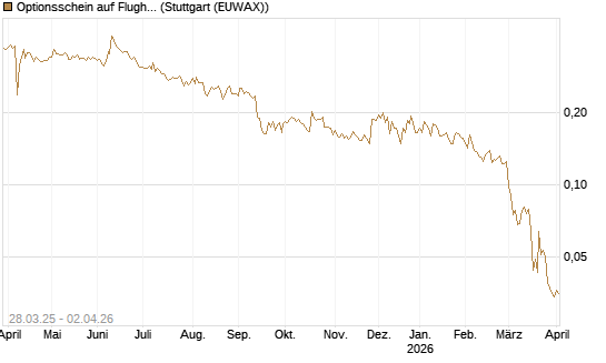 Optionsschein auf Flughafen Wien [Raiffeisen Bank Int. AG] Chart