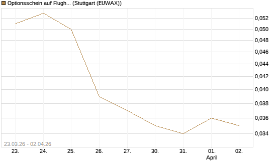 Optionsschein auf Flughafen Wien [Raiffeisen Bank Int. AG] Chart