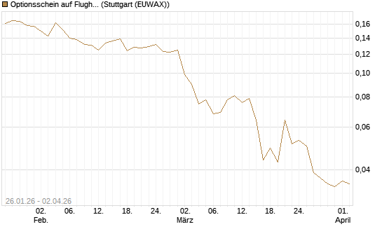 Optionsschein auf Flughafen Wien [Raiffeisen Bank Int. AG] Chart