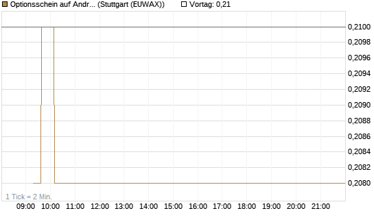 Optionsschein auf Andritz [Raiffeisen Bank Int. AG] Chart