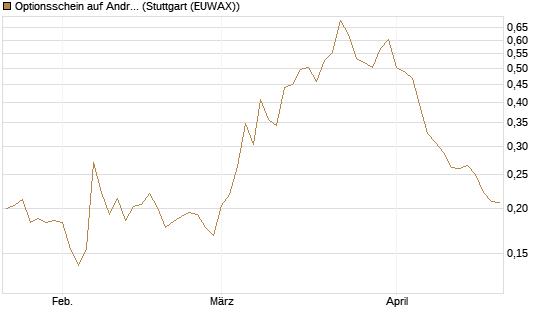 Optionsschein auf Andritz [Raiffeisen Bank Int. AG] Chart
