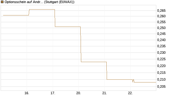 Optionsschein auf Andritz [Raiffeisen Bank Int. AG] Chart