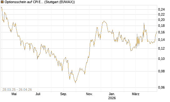 Optionsschein auf CPI Europe [Raiffeisen Bank Int. AG] Chart