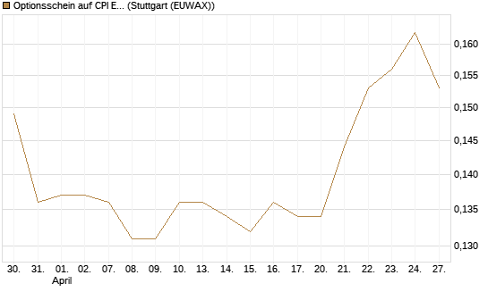 Optionsschein auf CPI Europe [Raiffeisen Bank Int. AG] Chart