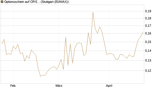 Optionsschein auf CPI Europe [Raiffeisen Bank Int. AG] Chart