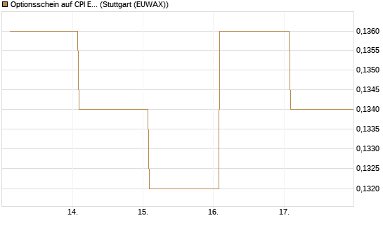 Optionsschein auf CPI Europe [Raiffeisen Bank Int. AG] Chart