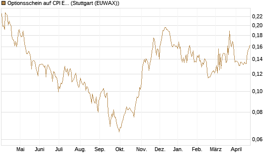 Optionsschein auf CPI Europe [Raiffeisen Bank Int. AG] Chart