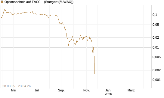 Optionsschein auf FACC AG [Raiffeisen Bank Int. AG] Chart