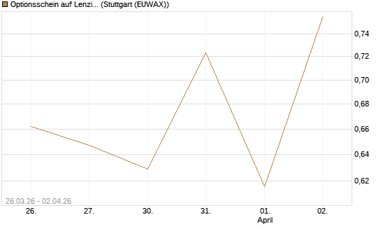 Optionsschein auf Lenzing [Raiffeisen Bank Int. AG] Chart