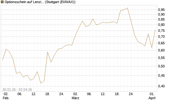 Optionsschein auf Lenzing [Raiffeisen Bank Int. AG] Chart