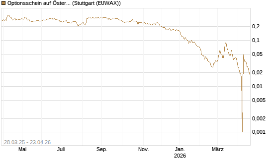 Optionsschein auf Österreichische Post [Raiffeisen Bank Int. AG] Chart