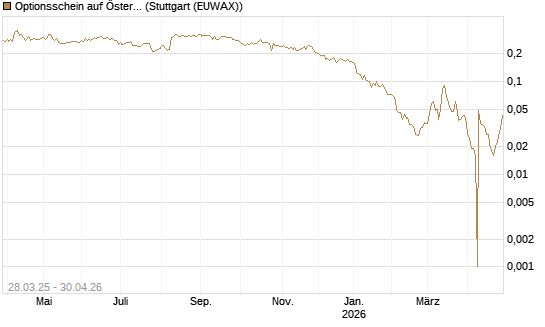 Optionsschein auf Österreichische Post [Raiffeisen Bank Int. AG] Chart