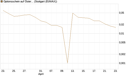 Optionsschein auf Österreichische Post [Raiffeisen Bank Int. AG] Chart