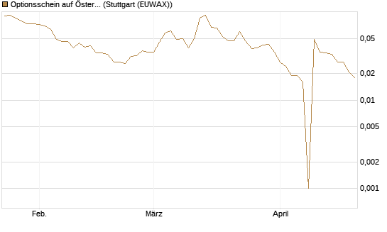 Optionsschein auf Österreichische Post [Raiffeisen Bank Int. AG] Chart