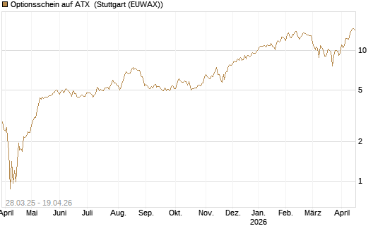 Optionsschein auf ATX [Raiffeisen Bank Int. AG] Chart