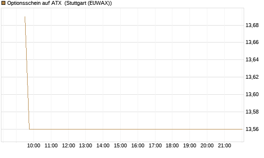 Optionsschein auf ATX [Raiffeisen Bank Int. AG] Chart