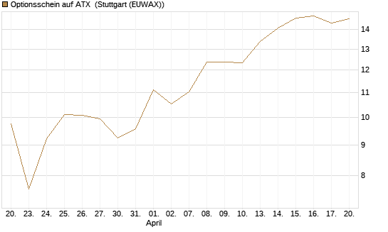 Optionsschein auf ATX [Raiffeisen Bank Int. AG] Chart