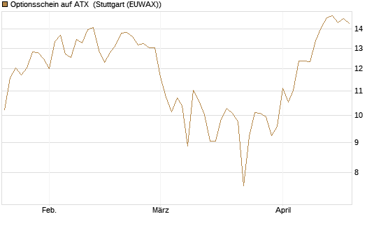 Optionsschein auf ATX [Raiffeisen Bank Int. AG] Chart