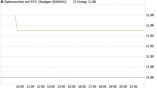 Optionsschein auf ATX [Raiffeisen Bank Int. AG] Chart