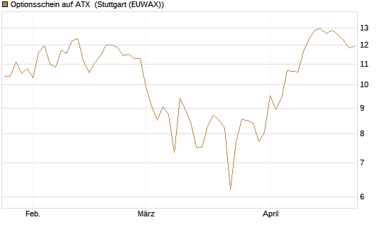 Optionsschein auf ATX [Raiffeisen Bank Int. AG] Chart