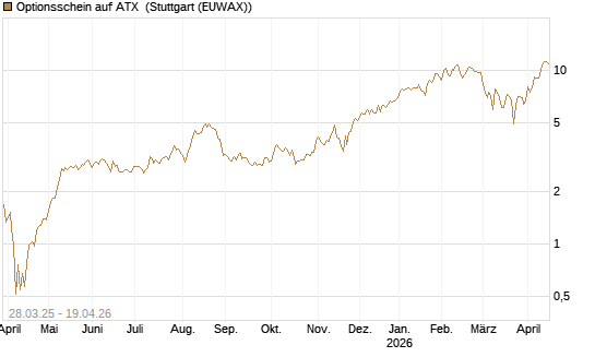 Optionsschein auf ATX [Raiffeisen Bank Int. AG] Chart