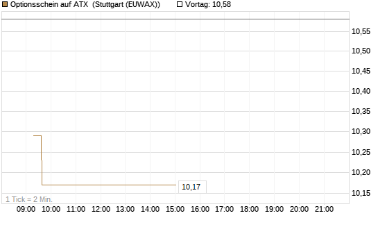 Optionsschein auf ATX [Raiffeisen Bank Int. AG] Chart