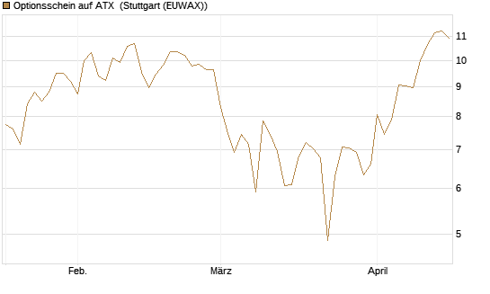 Optionsschein auf ATX [Raiffeisen Bank Int. AG] Chart