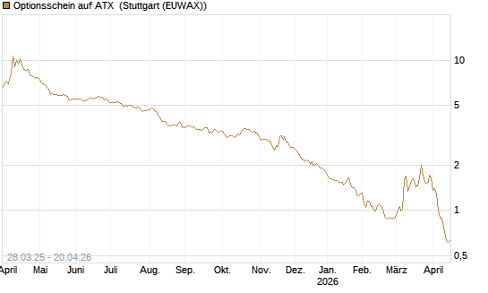 Optionsschein auf ATX [Raiffeisen Bank Int. AG] Chart
