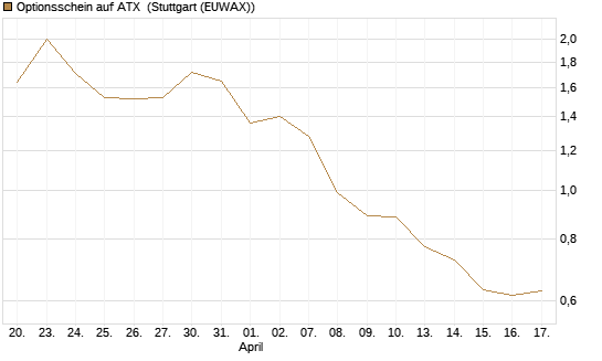 Optionsschein auf ATX [Raiffeisen Bank Int. AG] Chart