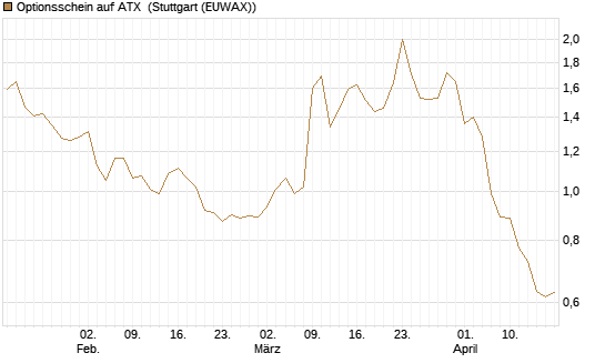 Optionsschein auf ATX [Raiffeisen Bank Int. AG] Chart