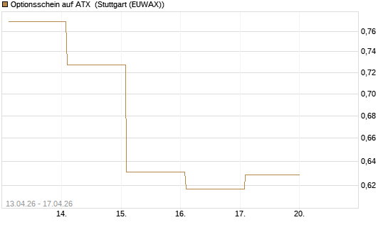 Optionsschein auf ATX [Raiffeisen Bank Int. AG] Chart
