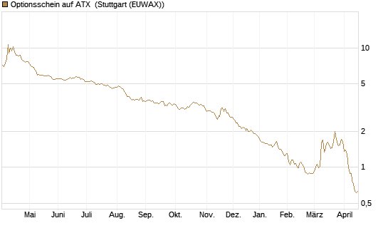 Optionsschein auf ATX [Raiffeisen Bank Int. AG] Chart